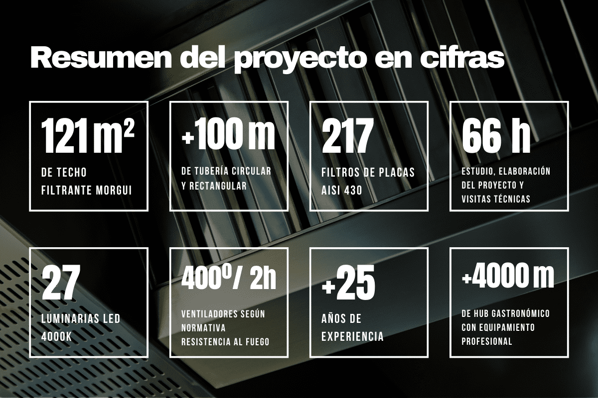 Resumen proyecto en cifras